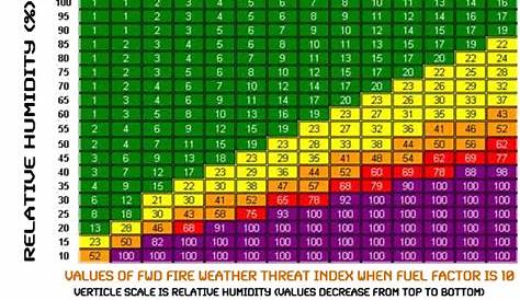 Fire Weather index - FWI