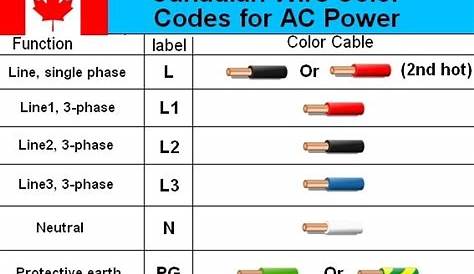Canadian electrical cable color code wiring diagram | Color coding