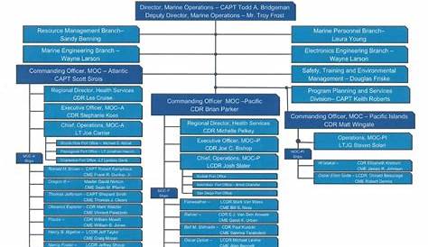 Marine Operations Organizational Chart.JPG | Office of Marine and