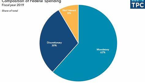 How does the federal government spend its money? | Tax Policy Center