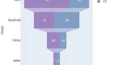 funnel charts show values across the stages in a process