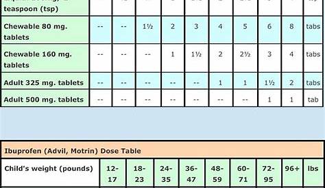 Medication Dosage Chart - Stepping Stone Pediatrics