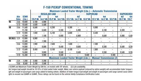 2005 Ford F 150 Conventional Towing Chart | Let's Tow That!