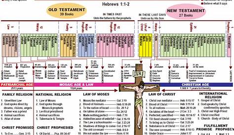 world history chart in accordance with bible chronology