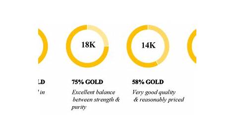 gold coin purity chart