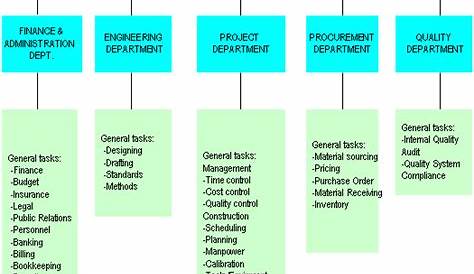 functional organizational structure chart