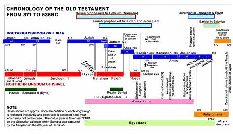 old testament timeline graphical | Graphics and Charts :: Herald of