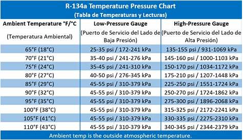 134a freon pressure chart