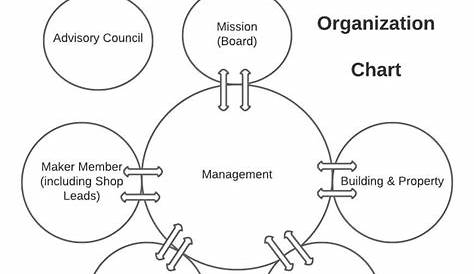 Nonprofit Organizational Structure in Sociocracy - Sociocracy For All