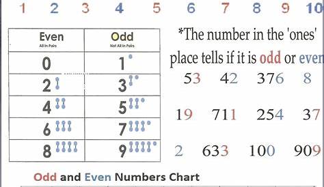 Odd Even Numbers Worksheet Grade 2 Worksheet : Resume Examples