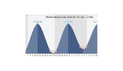 tide chart for riviera beach florida