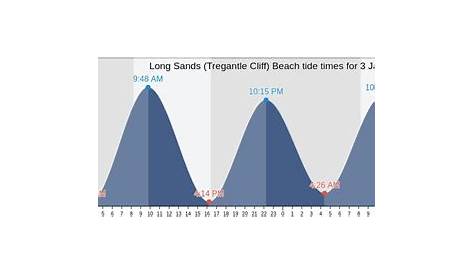 Long Sands (Tregantle Cliff) Beach's Tide Times, Tides for Fishing