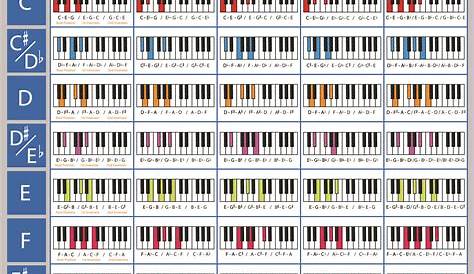 The Piano Chords Poster | Piano chords, Piano chords chart, Learn piano