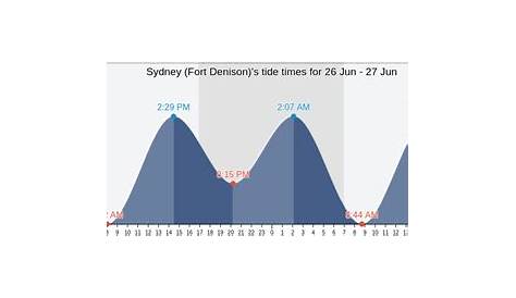 Sydney (Fort Denison)'s Tide Times, Tides for Fishing, High Tide and