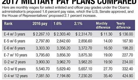 Military Pay Raise on Track for January Despite Budget Discord in