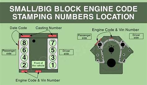 Small/Big-Block Chevy Engine Code Stamping Numbers - Chevy Geek