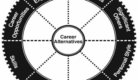 Exploring Career Options Using the Wheel – Career Services