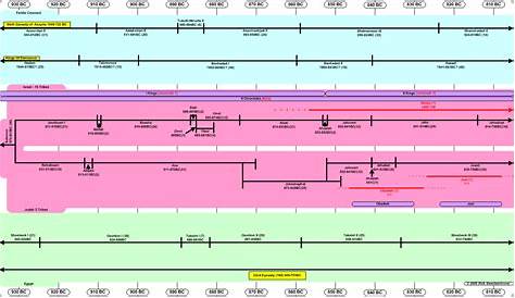 printable bible timeline chart pdf