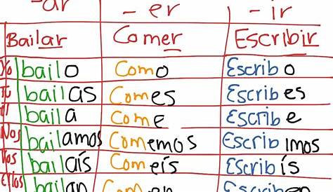 Er And Ir Verbs In Spanish - slide share
