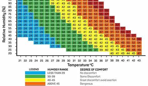 weed temp and humidity chart