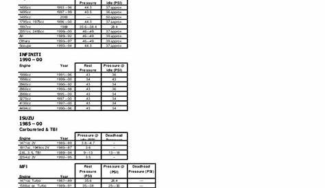 Fuel pressure specifications