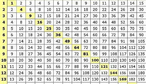 1-15 Times Tables Chart - Free Printable