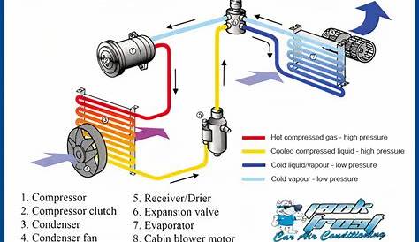 View How A Car Air Conditioning System Works Pics - Engineering's Advice