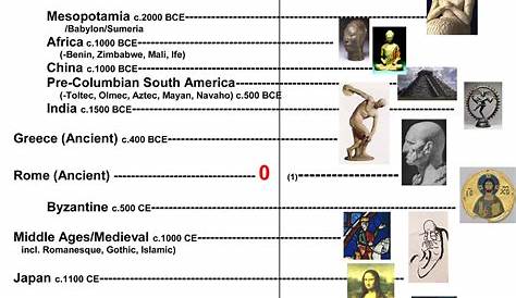 art history timeline for dummies - Google Search | Art history timeline