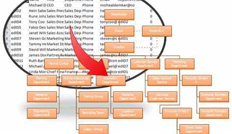 Creating Organizational Charts From Data | Free Download Software