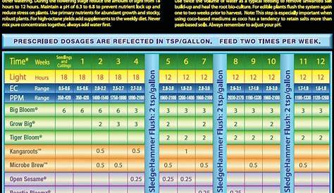 Understanding Fox Farm feeding schedule - Preparations - I Love Growing