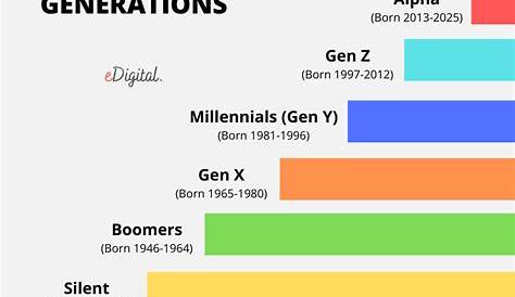 generations and years chart