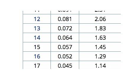 k wire conversion chart