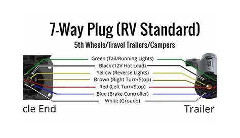 Rv Trailer Plug Wiring Diagram : Diagram 7 Blade Rv Plug Wiring Diagram