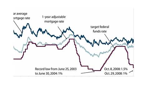 Did the Fed lower interest rates too much and for too long? Federal
