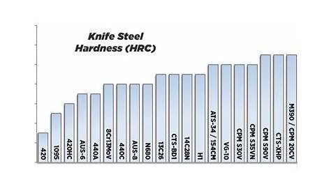 Guide to the Best Knife Steel | Knife Informer