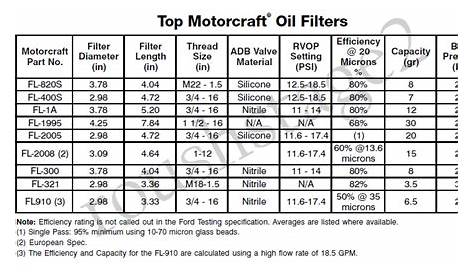 fram oil filter compatibility chart