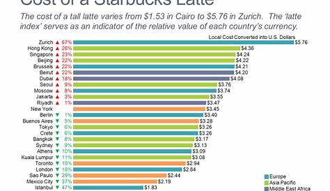 Cost of a Starbucks Latte Around the World | Mekko Graphics