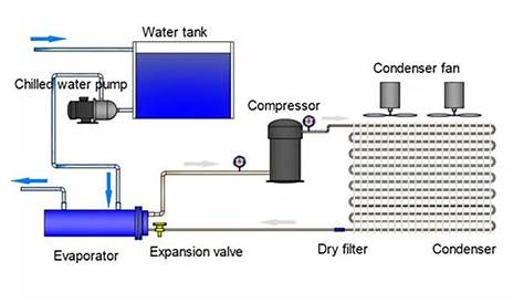 Water Cooler Chiller Free Cooling Chillers Units For Sale - Buy Water Cooler Chiller,Free