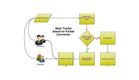 service desk ticket escalation process