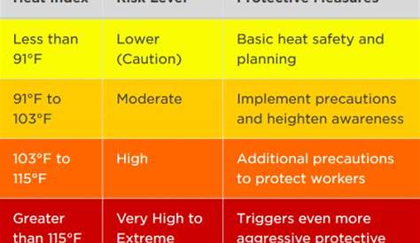 heat index danger chart
