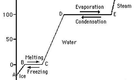 Solved: The Graph Above Shows The Heating Curve Of Water. | Chegg.com