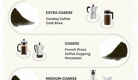 Ultimate Coffee Grind Size Chart - How Fine Should You Grind? | Coffee