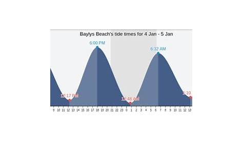 Baylys Beach's Tide Times, Tides for Fishing, High Tide and Low Tide