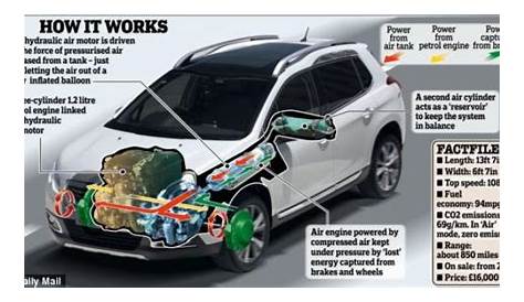 CAR RUNS ON - AIR! Hybrid Peugeot functions without battery