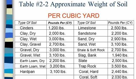 weight of river rock per cubic foot