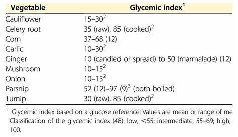 Glycemic Index Chart For Vegetables | Brokeasshome.com