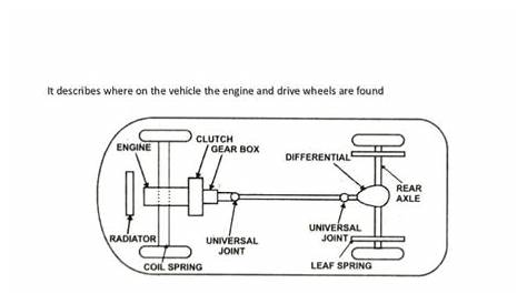 Car Layout Diagram - Types Of Automobile Layout Sagarpatil860 - As you