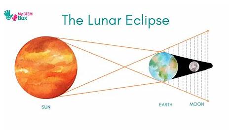 Lunar Eclipse Worksheets