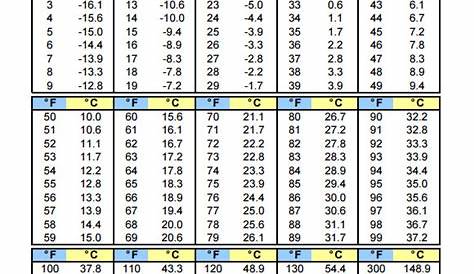 FREE 8+ Sample Celsius to Fahrenheit Chart Templates in PDF