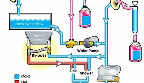RV Water System Diagram | RV Water Systems